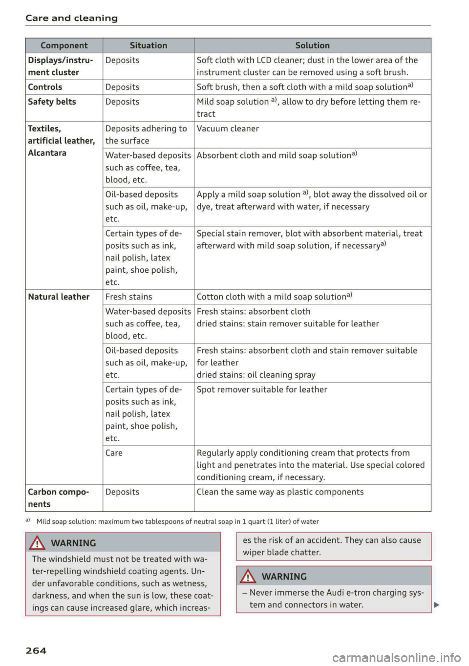 AUDI E-TRON 2021 Manual Online Care and cleaning
Water-based deposits
such as coffee, tea,
blood, etc.
Component Situation Solution
Displays/instru- | Deposits Soft cloth with LCD cleaner; dust in the lower AUDI E-TRON 2021 Manual Online Care and cleaning
Water-based deposits
such as coffee, tea,
blood, etc.
Component Situation Solution
Displays/instru- | Deposits Soft cloth with LCD cleaner; dust in the lower