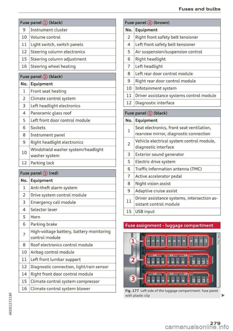 AUDI E-TRON 2021 Repair Manual 4KE012721BF
Fuses and bulbs
Fuse panel (2) (black) Fuse panel (4) (brown)
9 |Instrument cluster No. | Equipment
10 | Volume control Right front safety belt tensioner
11 | Light swi AUDI E-TRON 2021 Repair Manual 4KE012721BF
Fuses and bulbs
Fuse panel (2) (black) Fuse panel (4) (brown)
9 |Instrument cluster No. | Equipment
10 | Volume control Right front safety belt tensioner
11 | Light swi