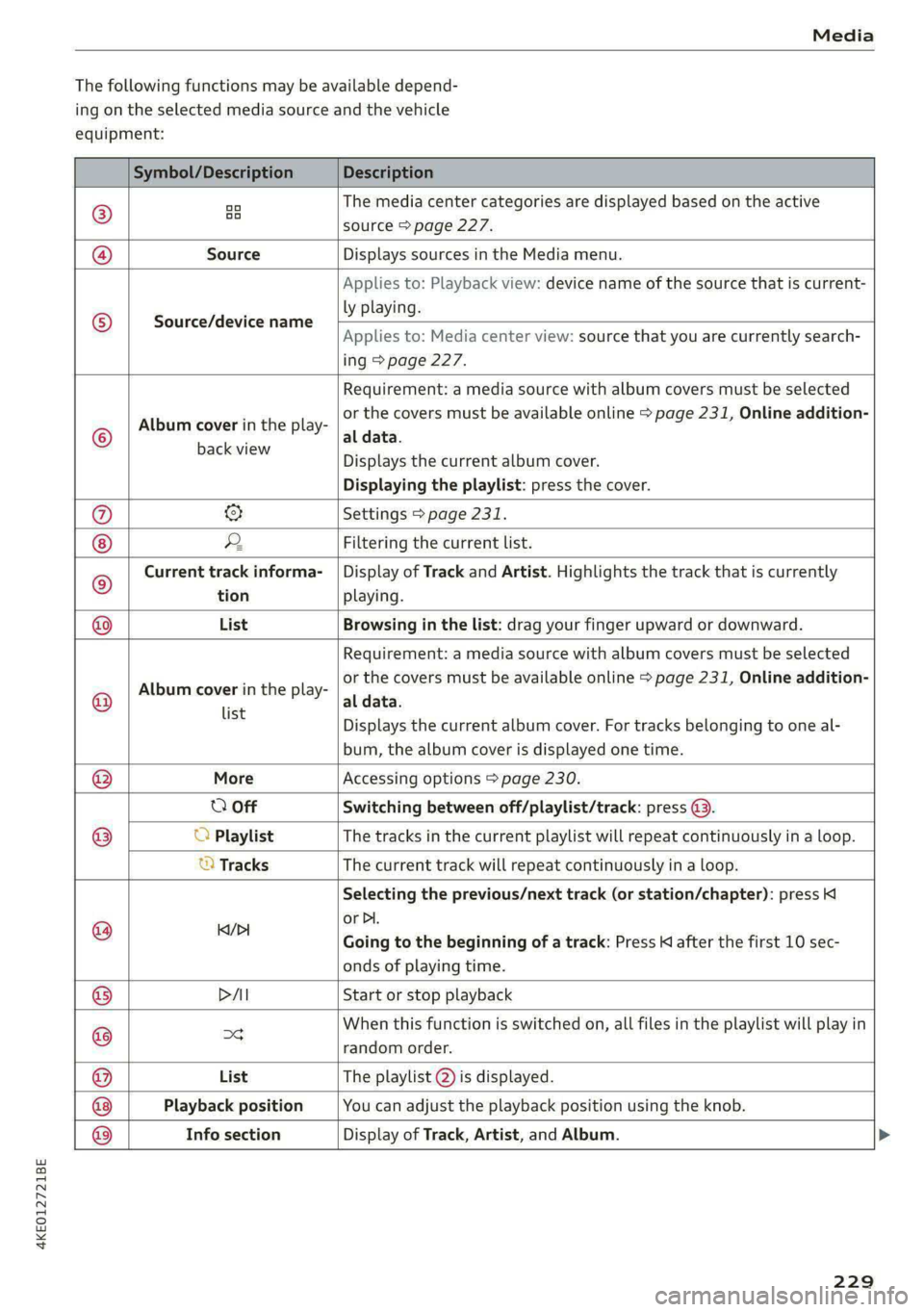 AUDI E-TRON 2020 Owners Manual 4KE012721BE
Media
The following functions may be available depend-
ing on the selected media source and the vehicle
equipment:
Symbol/Description Description
®
oo oo The media center AUDI E-TRON 2020 Owners Manual 4KE012721BE
Media
The following functions may be available depend-
ing on the selected media source and the vehicle
equipment:
Symbol/Description Description
®
oo oo The media center
