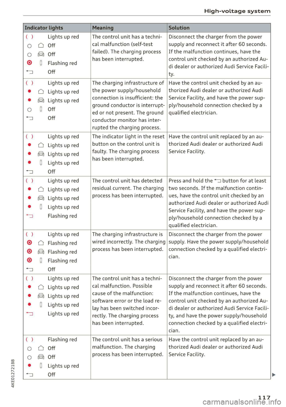 AUDI E-TRON 2019 Owners Manual 4KE012721BB
High-voltage system
Indicator lights Meaning Solution
() Lights up red The control unit has atechni- | Disconnect the charger from the power
o Q Off cal AUDI E-TRON 2019 Owners Manual 4KE012721BB
High-voltage system
Indicator lights Meaning Solution
() Lights up red The control unit has atechni- | Disconnect the charger from the power
o Q Off cal