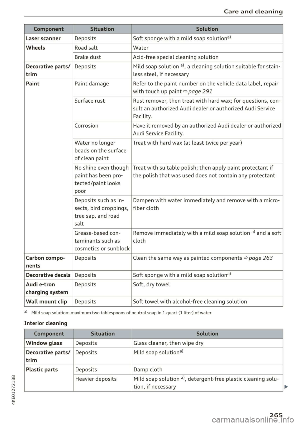 AUDI E-TRON 2019 Owners Manual 4KE012721BB
Care and cleaning
trim
Component Situation Solution
Laser scanner Deposits Soft sponge with a mild soap solution®
Wheels Road salt Water
Brake dust Acid-free specia AUDI E-TRON 2019 Owners Manual 4KE012721BB
Care and cleaning
trim
Component Situation Solution
Laser scanner Deposits Soft sponge with a mild soap solution®
Wheels Road salt Water
Brake dust Acid-free specia