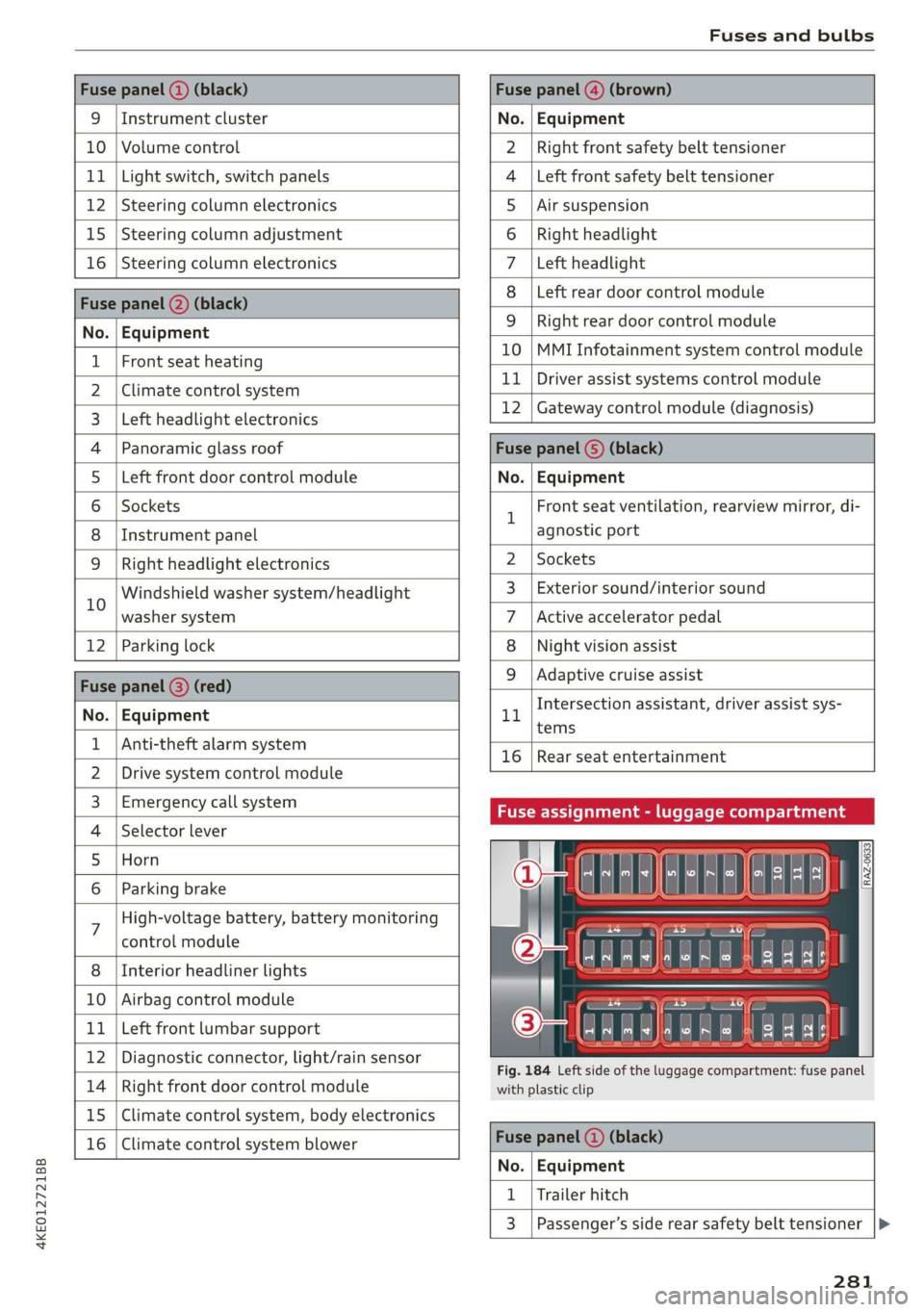 AUDI E-TRON 2019 Owners Manual 4KE012721BB
Fuses and bulbs
Fuse panel (2) (black) Fuse panel @) (brown)
9 |Instrument cluster No. | Equipment
10 | Volume control Right front safety belt tensioner
11 | Light swi AUDI E-TRON 2019 Owners Manual 4KE012721BB
Fuses and bulbs
Fuse panel (2) (black) Fuse panel @) (brown)
9 |Instrument cluster No. | Equipment
10 | Volume control Right front safety belt tensioner
11 | Light swi