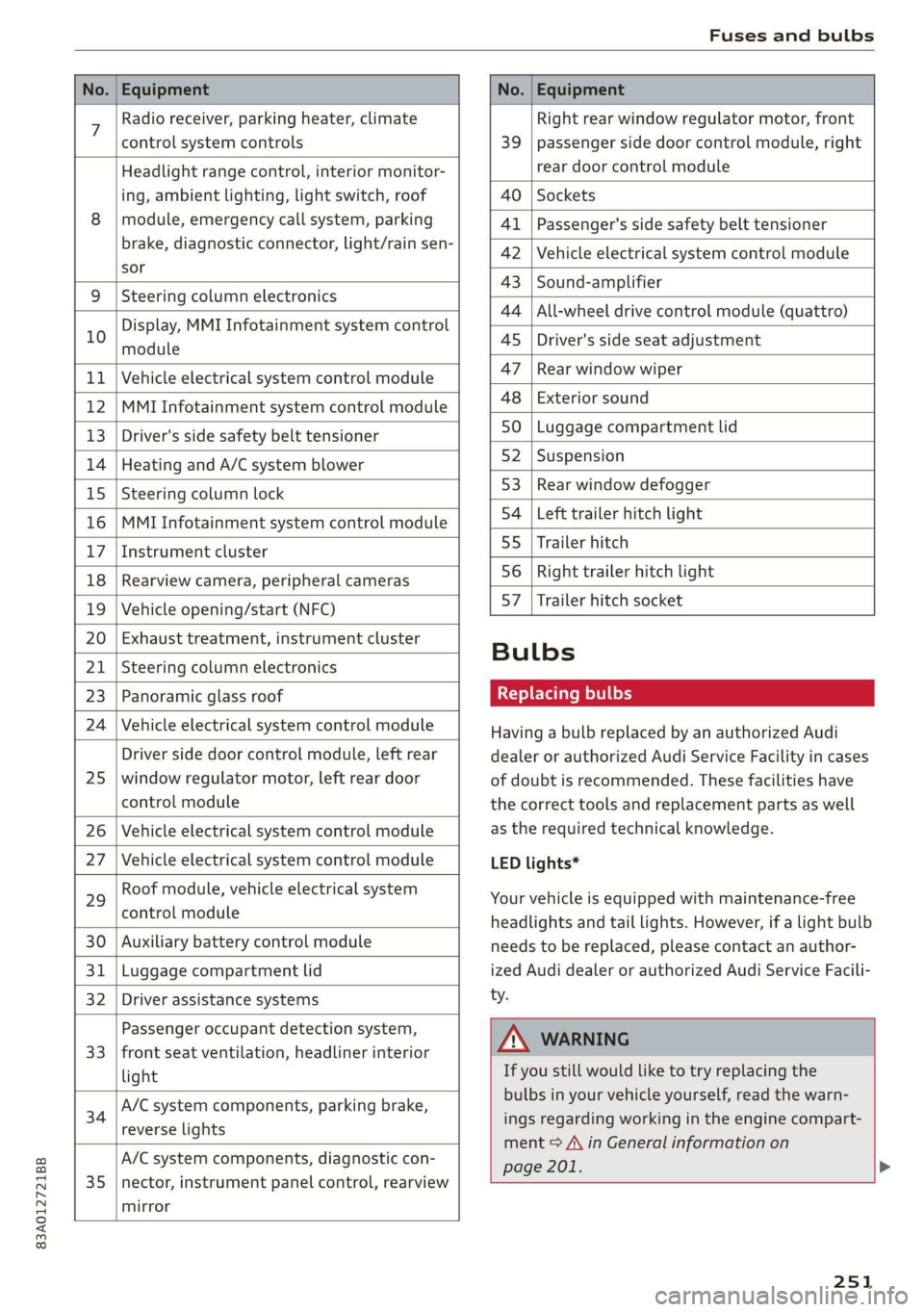 AUDI Q3 2020 Owners Manual 83A012721BB
Fuses and bulbs
No. | Equipment No. | Equipment
7 Radio receiver, parking heater, clima AUDI Q3 2020 Owners Manual 83A012721BB
Fuses and bulbs
No. | Equipment No. | Equipment
7 Radio receiver, parking heater, clima