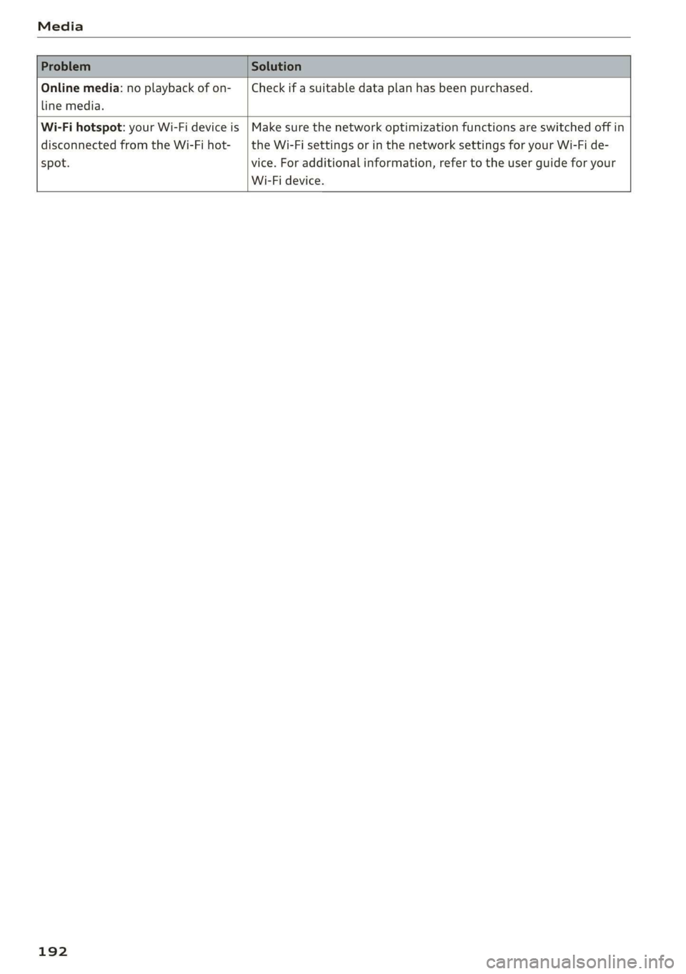 AUDI Q3 2019  Owners Manual Media 
Online media: no playback of on-  | Check if a suitable data plan has been purchased. 
line media. 
Wi-Fi hotspot: your Wi-Fi device is | Make sure the network optimization functions are switch