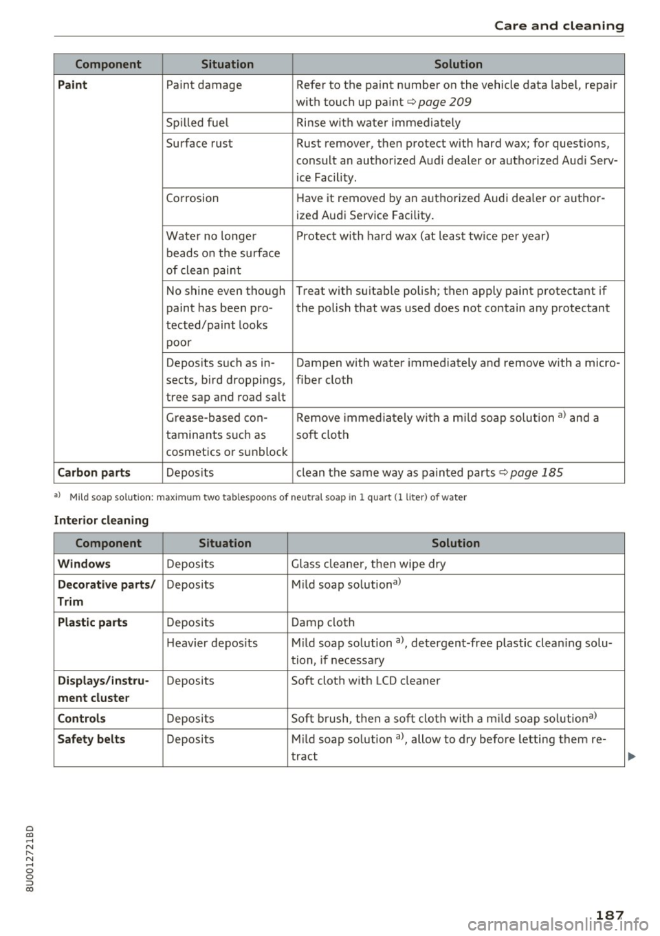 AUDI Q3 2018  Owners Manual 0 co .-I 
" ,.... 
" ...... 0 0 :::, 
00 
Care  and  cleaning 
Component  Situation  Solution 
Paint 
Paint  damage  Refer to  the paint  number  on the  vehicle  data  label, repair 
w ith  touch  