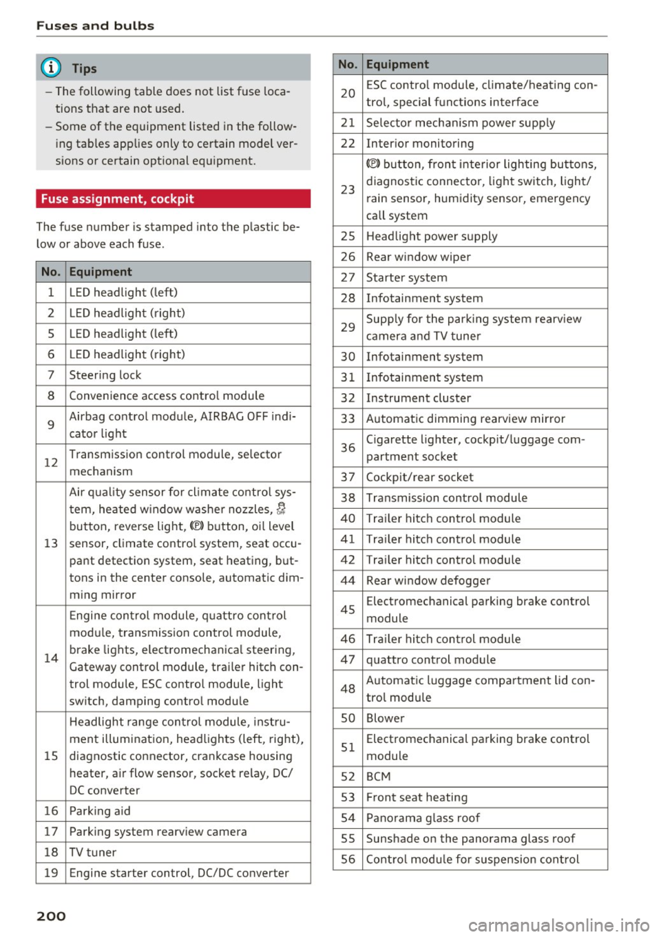 AUDI Q3 2018 Owners Manual Fuses and bulbs
(D Tips
-The following table does not list fuse loca
tions that are not used.
- Some of the equipment listed in the follow
ing tables applies only to certai AUDI Q3 2018 Owners Manual Fuses and bulbs
(D Tips
-The following table does not list fuse loca
tions that are not used.
- Some of the equipment listed in the follow
ing tables applies only to certai