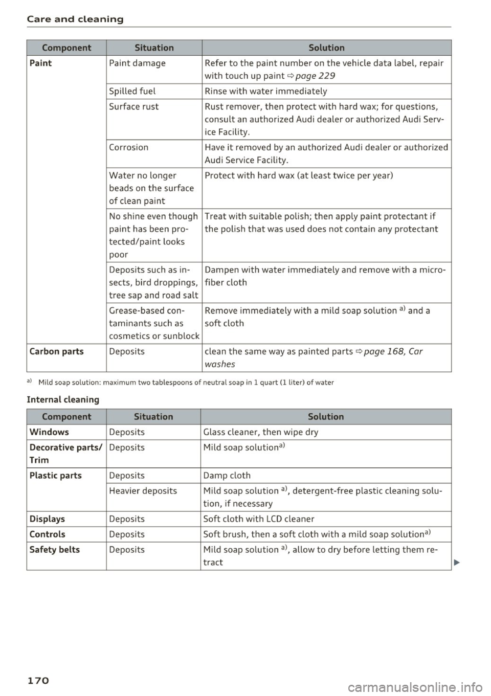 AUDI Q3 2016 User Guide Care  and  cleaning 
Component  Situation Solution 
Paint 
Paint  damage  Refer to the  paint  number  on  the  vehicle  data  label, repair 
with  touch  up  paint 
c::;, page  229 
Spilled  fuel  Ri