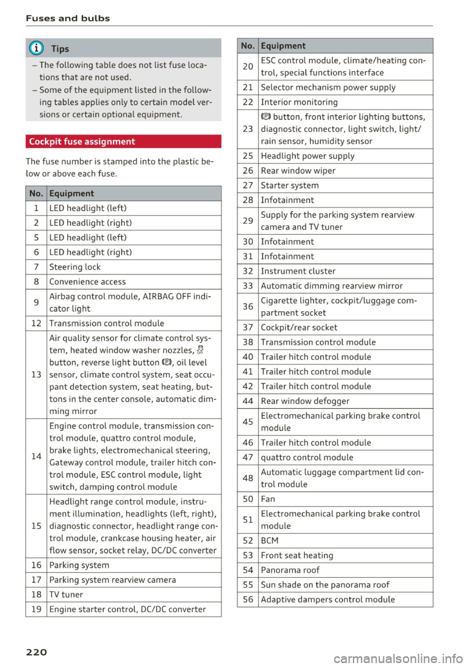 AUDI Q3 2016 Owners Guide Fuses and bulbs
(D Tips
- The following table does not list fuse loca
tions that are not used.
- Some of the equipment listed in the follow
ing tables applies only to certa AUDI Q3 2016 Owners Guide Fuses and bulbs
(D Tips
- The following table does not list fuse loca
tions that are not used.
- Some of the equipment listed in the follow
ing tables applies only to certa