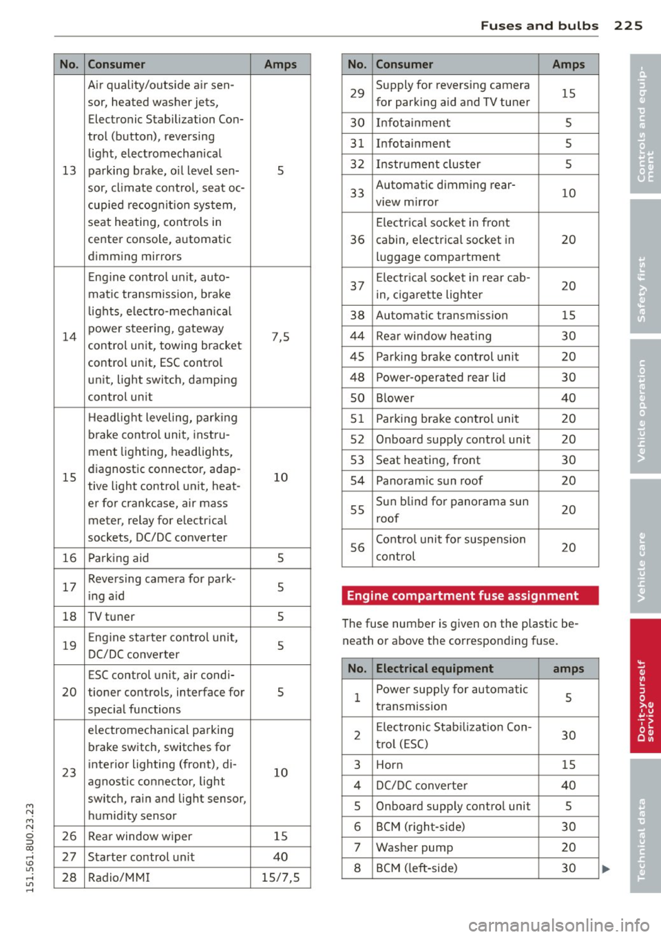 AUDI Q3 2015 Owners Manual M N
M N
0 ::i co ,...., \!) 1.11 ,...., 1.11 ,....,
No.
13
14
15
16
17
18
19
20
23
26
27
28
Consumer
A ir quality/outside air sen-
sor, heated washer jets,
Electronic Stabiliz AUDI Q3 2015 Owners Manual M N
M N
0 ::i co ,...., \!) 1.11 ,...., 1.11 ,....,
No.
13
14
15
16
17
18
19
20
23
26
27
28
Consumer
A ir quality/outside air sen-
sor, heated washer jets,
Electronic Stabiliz