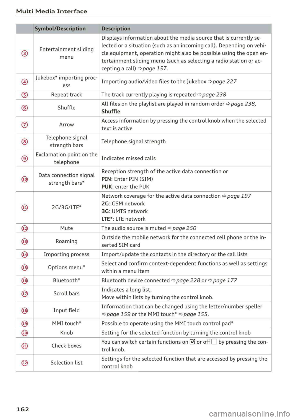 AUDI Q5 2019 Owners Manual MultiMediaInterface
Symbol/DescriptionDescription
©
Entertainmentsliding
menu
Displaysinformationaboutthemediasourcethatiscurrentlyse-
lectedorasituation(suchasanincomingcall).Dependingonvehi-
AUDI Q5 2019 Owners Manual MultiMediaInterface
Symbol/DescriptionDescription
©
Entertainmentsliding
menu
Displaysinformationaboutthemediasourcethatiscurrentlyse-
lectedorasituation(suchasanincomingcall).Dependingonvehi-