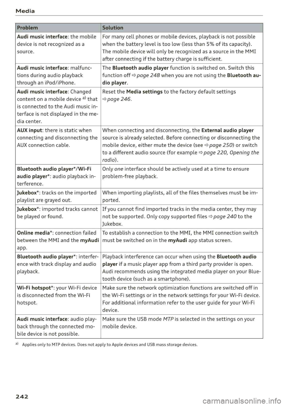 AUDI Q5 2019  Owners Manual Media
 
 
ProblemSolution
 
Audimusicinterface:themobile
deviceisnotrecognizedasa
source.
Formanycellphonesormobiledevices,playbackisnotpossible
when
thebatterylevelistoolow(lessthan5%ofitscapacity).
