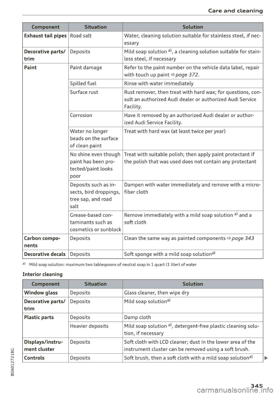AUDI Q5 2019 Owners Manual 80A012721BG
Careandcleaning
ComponentSituationSolution
Exhausttailpipes|RoadsaltWater,cleaningsolutionsuitableforstainlesssteel,ifnec-
essary
Decorativeparts/|DepositsMildsoapsolution®),aclea AUDI Q5 2019 Owners Manual 80A012721BG
Careandcleaning
ComponentSituationSolution
Exhausttailpipes|RoadsaltWater,cleaningsolutionsuitableforstainlesssteel,ifnec-
essary
Decorativeparts/|DepositsMildsoapsolution®),aclea