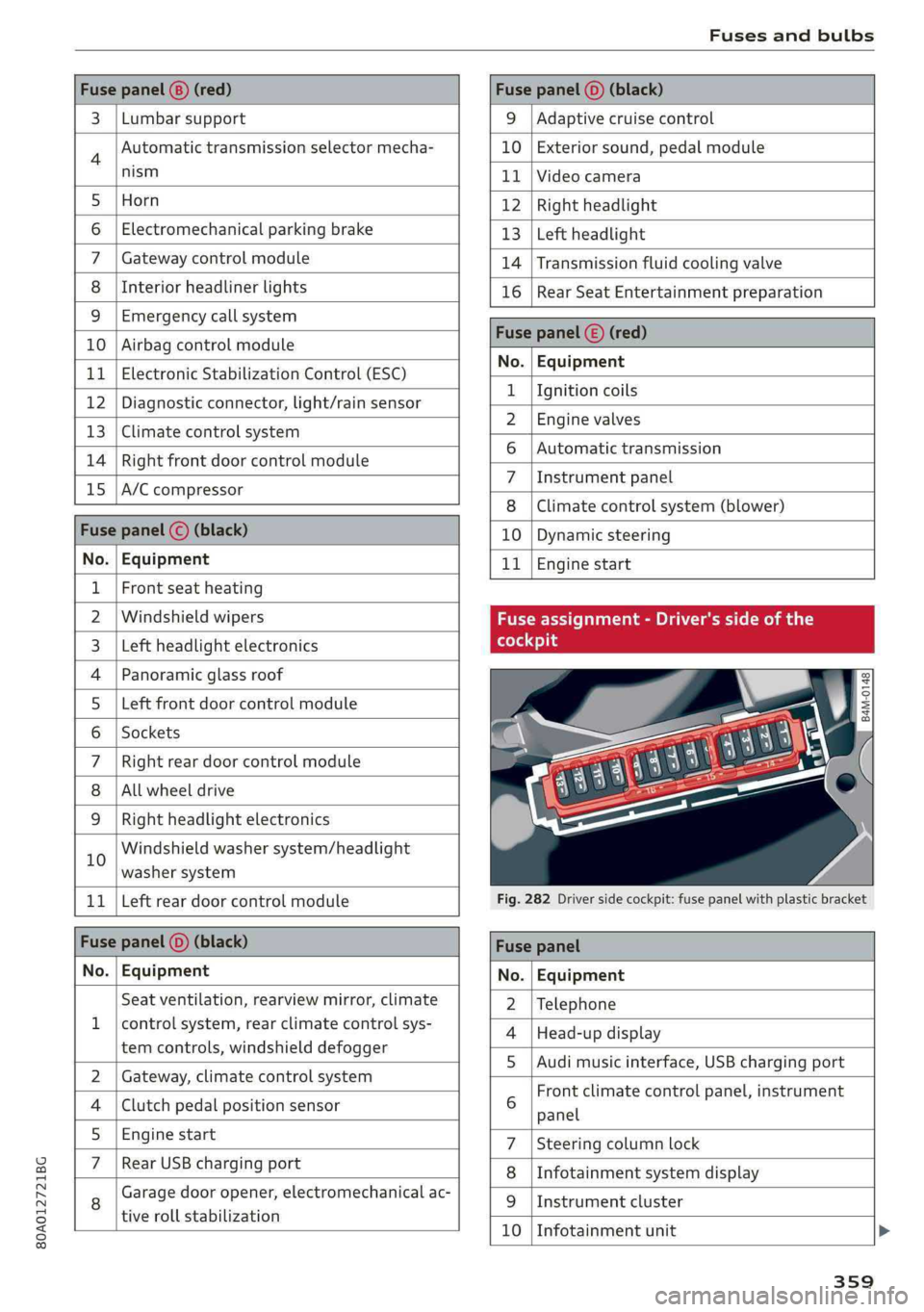 AUDI Q5 2019  Owners Manual Fusesandbulbs
 
    
 
  
  
 
 
  
  
Fusepanel(8)(red)Fusepanel(0)(black)
3|Lumbarsupport9|Adaptivecruisecontrol
4Automatictransmissionselectormecha-10|Exteriorsound,pedalmodule
nism11|Videocamera
5