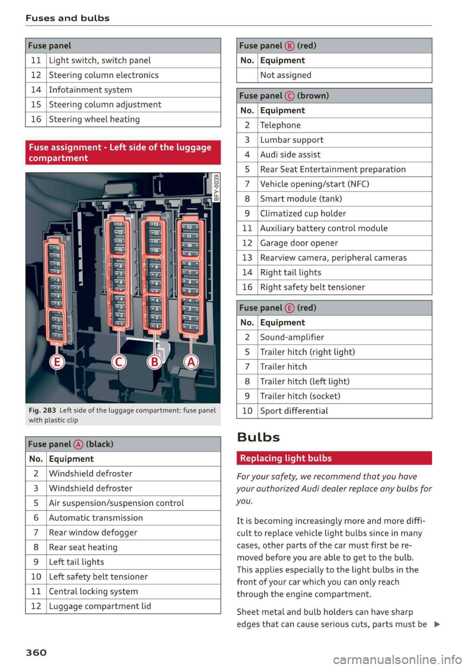 AUDI Q5 2019  Owners Manual Fusesandbulbs
 
 
FusepanelFusepanel(8)(red)
 
11|Lightswitch,switchpanelNo.|Equipment
 
12|SteeringcolumnelectronicsNotassigned
 
14|Infotainmentsystem
 
15|Steeringcolumnadjustment
 
   
16|Steering