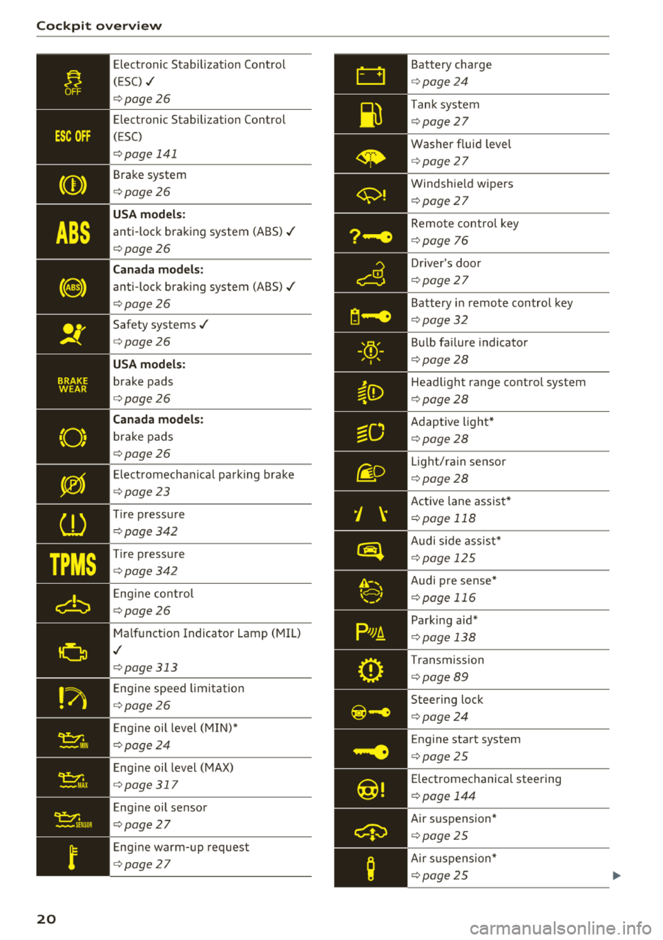 AUDI Q5 2018  Owners Manual Cockpit overv ie w 
..... 
,,.I... 
TPMS 
20 
Elect ronic Stabilization  Cont rol 
( E SC) 
./ 
¢ page 26 
Electronic  Stabilization  Control  
( E SC) 
¢ page 141 
Brake system 
¢page26 
USA model