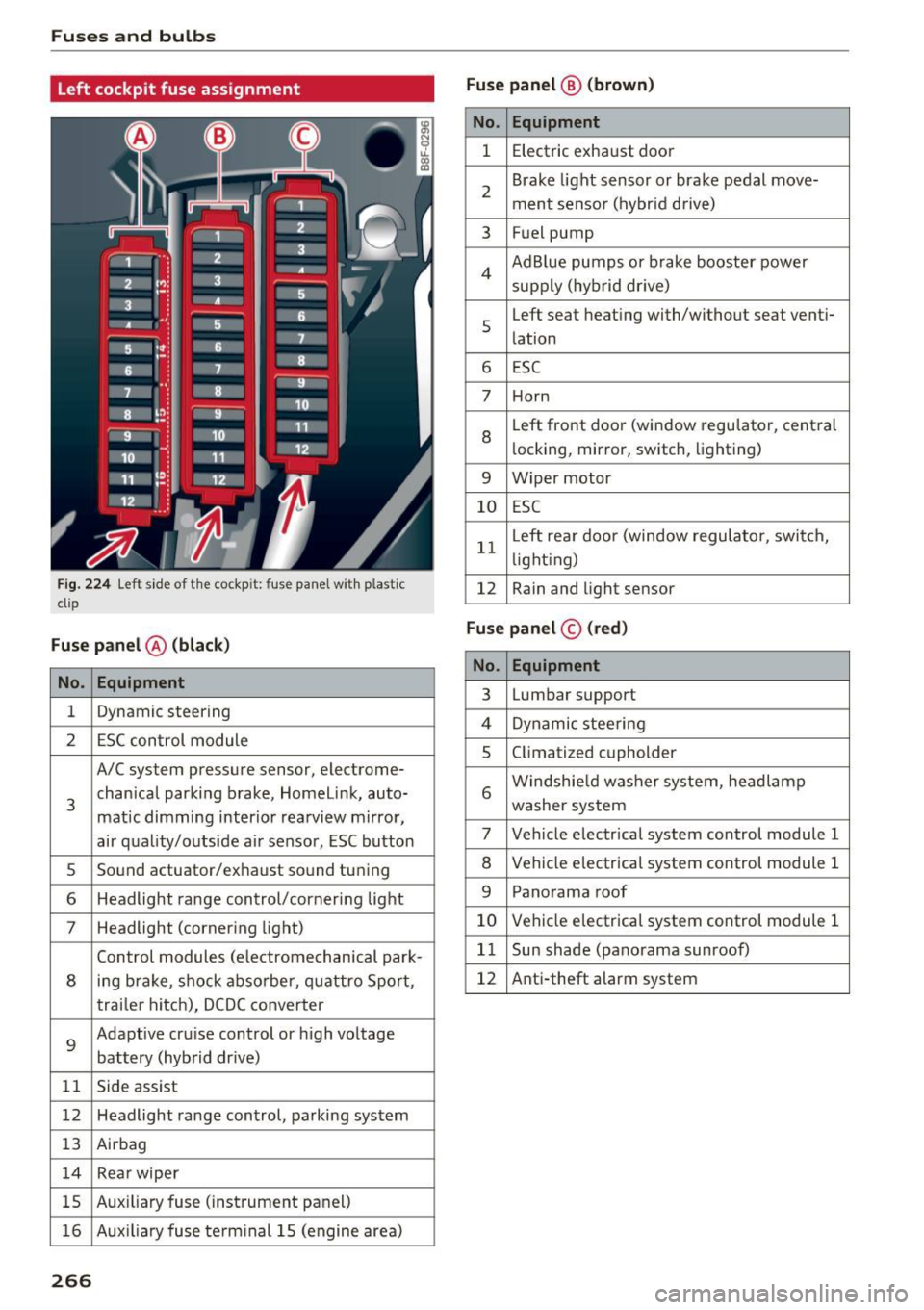 AUDI Q5 2016 Owners Manual Fuses and bulbs
Left cockpit fuse assignment
Fig. 224 Left side of the cockp it: fuse panel with p lastic
clip
Fuse panel @ (black)
No . Equipment
1 Dynamic steering
2 ESC control m AUDI Q5 2016 Owners Manual Fuses and bulbs
Left cockpit fuse assignment
Fig. 224 Left side of the cockp it: fuse panel with p lastic
clip
Fuse panel @ (black)
No . Equipment
1 Dynamic steering
2 ESC control m