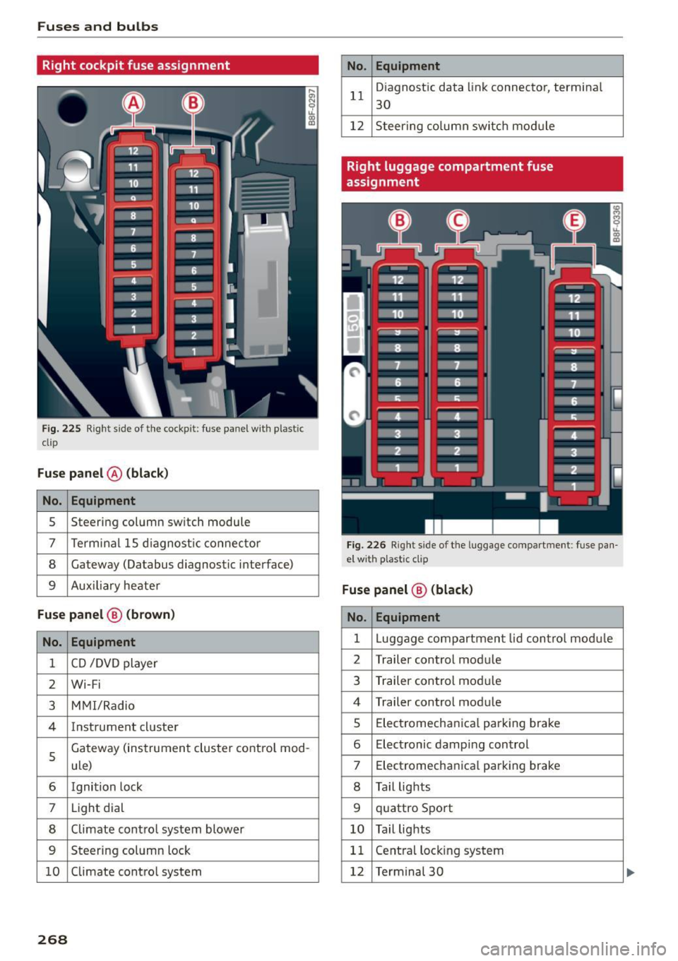 AUDI Q5 2015 Owners Manual Fuses and bulbs
Right cockpit fuse assignment
Fig . 225 Right s ide of the cockpit: fuse panel wit h plastic
clip
Fuse panel @ (black)
No. Equipment
5 Steering column sw
itch module
AUDI Q5 2015 Owners Manual Fuses and bulbs
Right cockpit fuse assignment
Fig . 225 Right s ide of the cockpit: fuse panel wit h plastic
clip
Fuse panel @ (black)
No. Equipment
5 Steering column sw
itch module