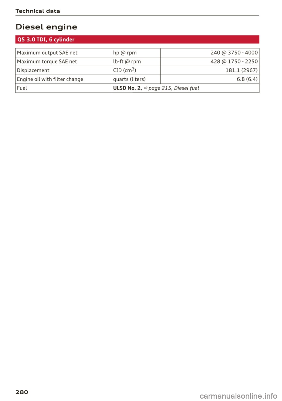AUDI Q5 2015  Owners Manual Technical data 
Diesel  engine 
QS  3.0  TDI,  6  cylinder 
Maximum  output  SAE net  hp@rpm  240@  3750  - 4000 
Maximum  torque  SAE  net  lb-ft @ rpm  428@ 
1750 -2250 
Displacement  CID (cm
3
) 18