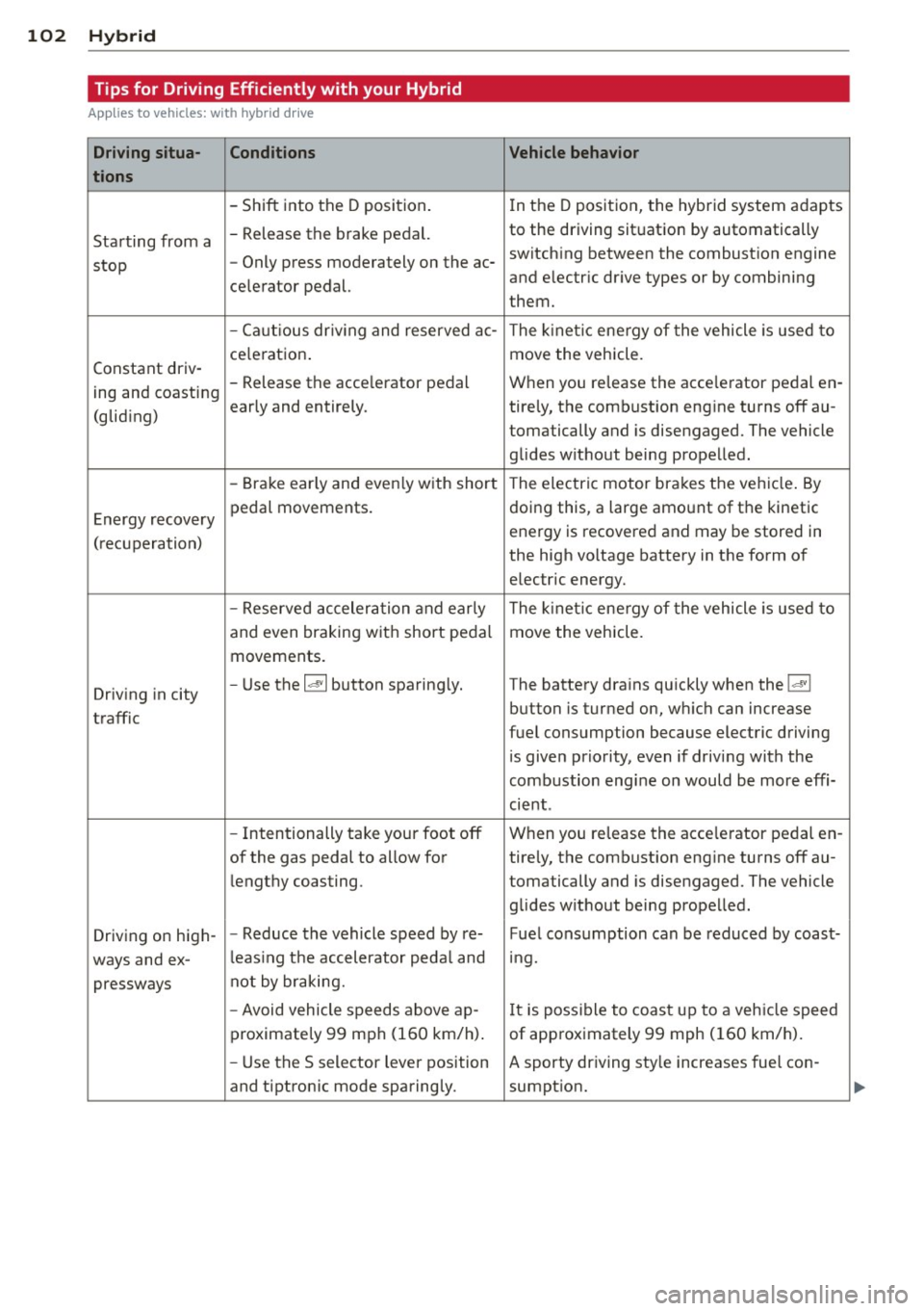 AUDI Q5 2014  Owners Manual 102  Hybrid Tips for  Driving  Efficiently  with  your  Hybrid 
Applies  to vehicles: with  hybrid  drive 
Driving  situa-
Conditions  Vehicle behavior 
tions 
-Shift  into the D position. 
In the  D 