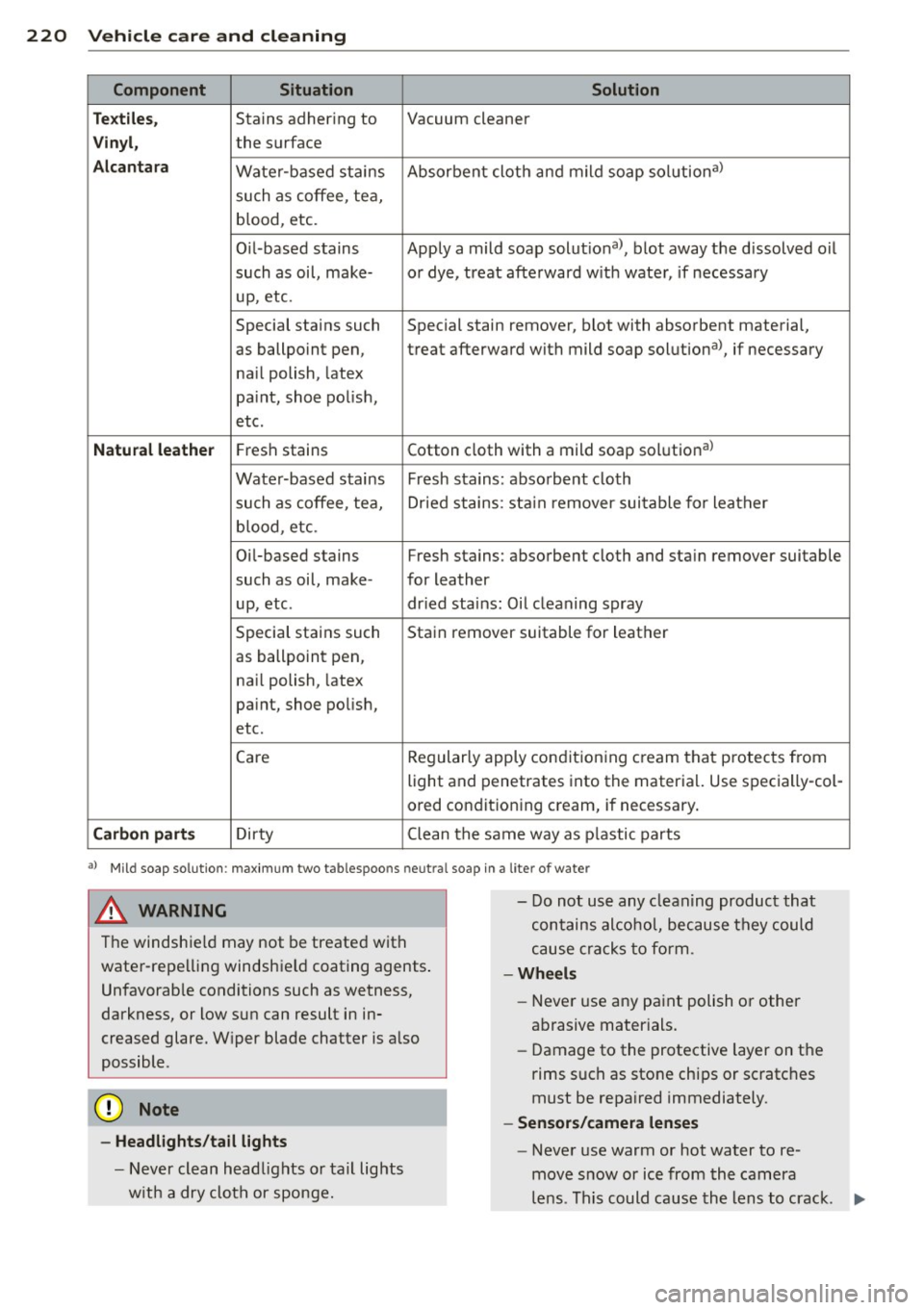 AUDI Q5 2014 Owners Guide 220  Vehicle care  and  cleaning 
Component  Situation  Solution 
T ex tile s, 
Stains  adhering  to  Vacuum cleaner 
Vin yl, the  surface 
Alcan ta ra Water -based  stains  Absorbent  cloth  and  mil