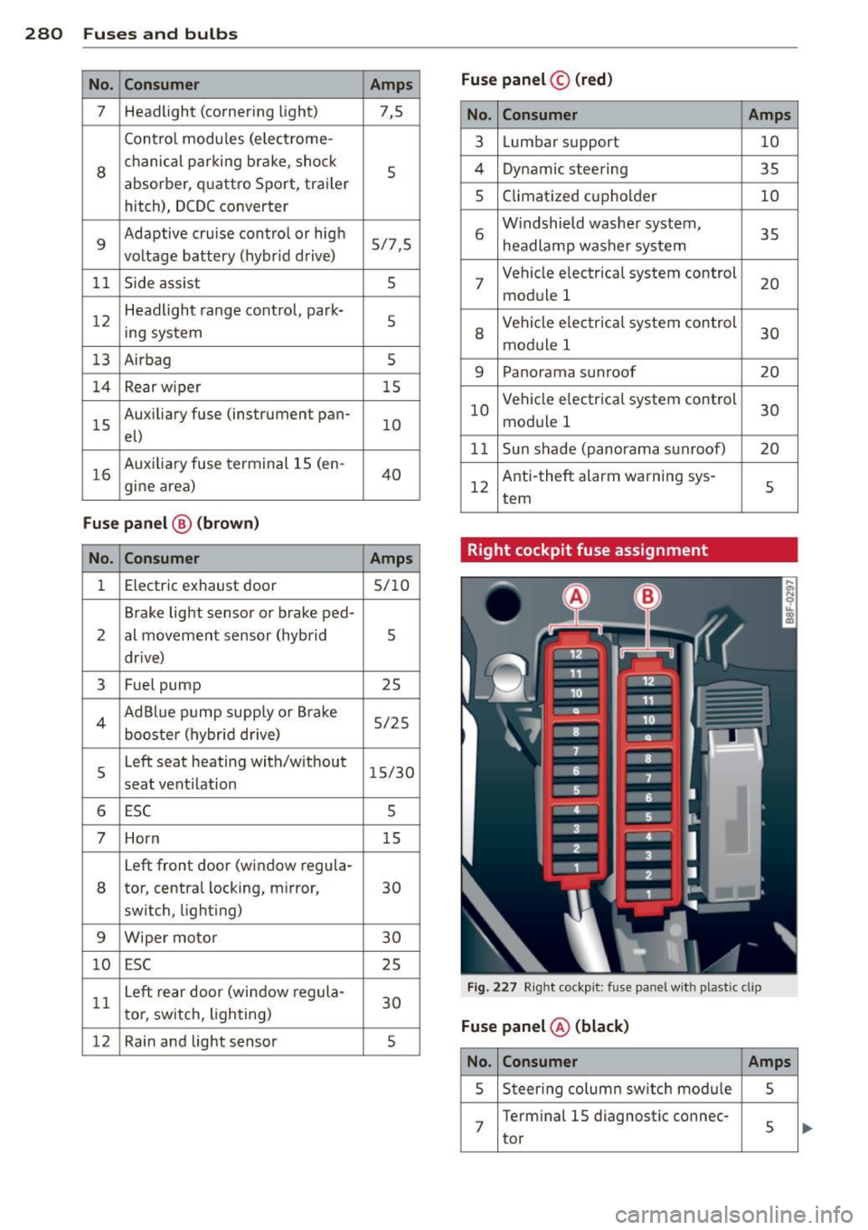 AUDI Q5 2014 Owners Guide 280 Fuses and bulbs
No. Consumer Amps Fuse panel
© (red )
7 Headlight (corner
ing light)
7,5 No. Consumer Amps
Contro l modu les (e lec trome-
3 Lum bar s upport 10
8
chanic al par ki AUDI Q5 2014 Owners Guide 280 Fuses and bulbs
No. Consumer Amps Fuse panel
© (red )
7 Headlight (corner
ing light)
7,5 No. Consumer Amps
Contro l modu les (e lec trome-
3 Lum bar s upport 10
8
chanic al par ki