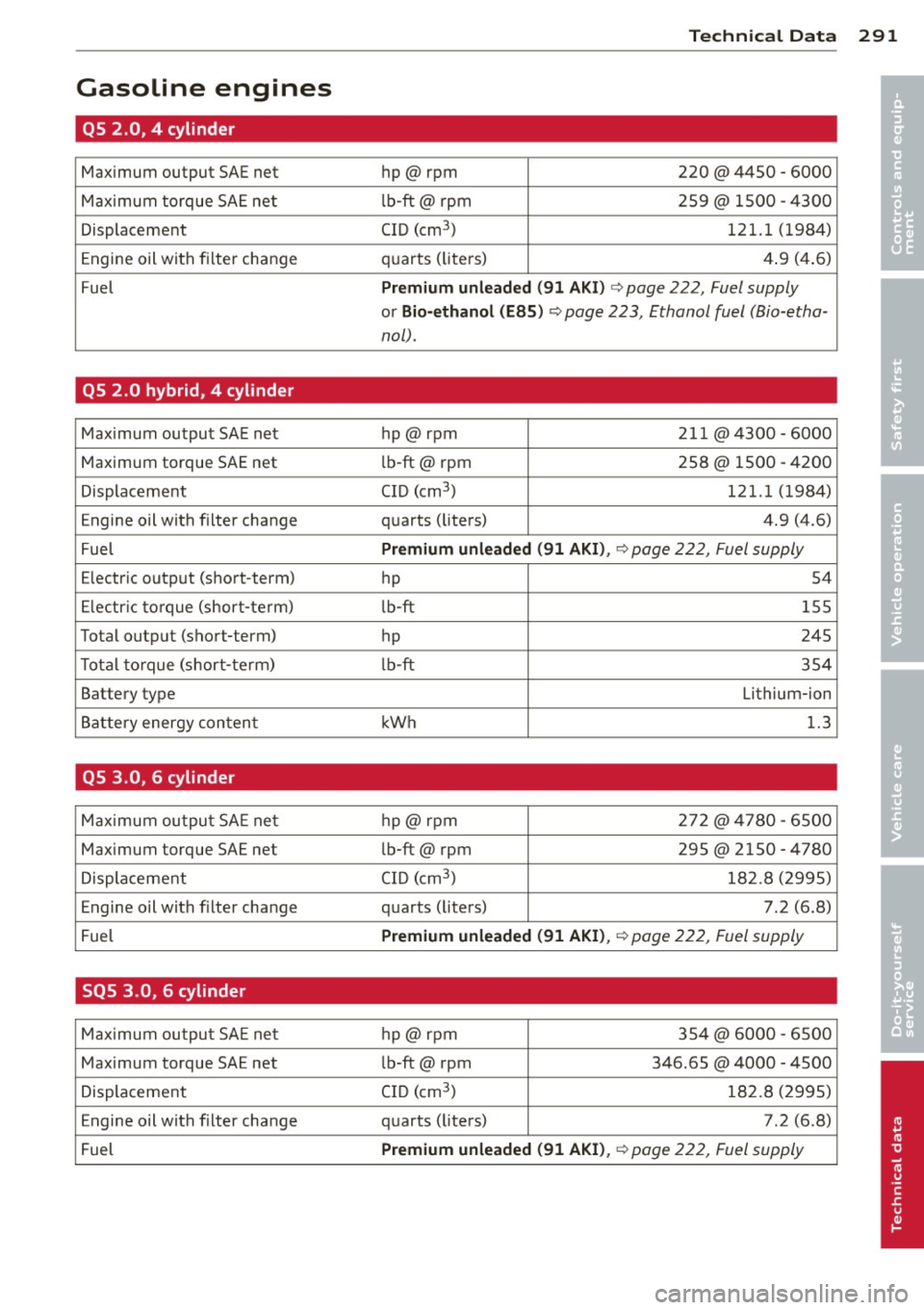 AUDI Q5 2014 Owners Manual Technical Dat a 291
Gasoline engines
•
QS 2.0, 4 cylinder •
Maximum output SAE net hp@rpm 220 @ 4450 - 6000
Maximum torque SAE net lb-ft@ rpm 259@ 1500 - 4300
Displacement C AUDI Q5 2014 Owners Manual Technical Dat a 291
Gasoline engines
•
QS 2.0, 4 cylinder •
Maximum output SAE net hp@rpm 220 @ 4450 - 6000
Maximum torque SAE net lb-ft@ rpm 259@ 1500 - 4300
Displacement C