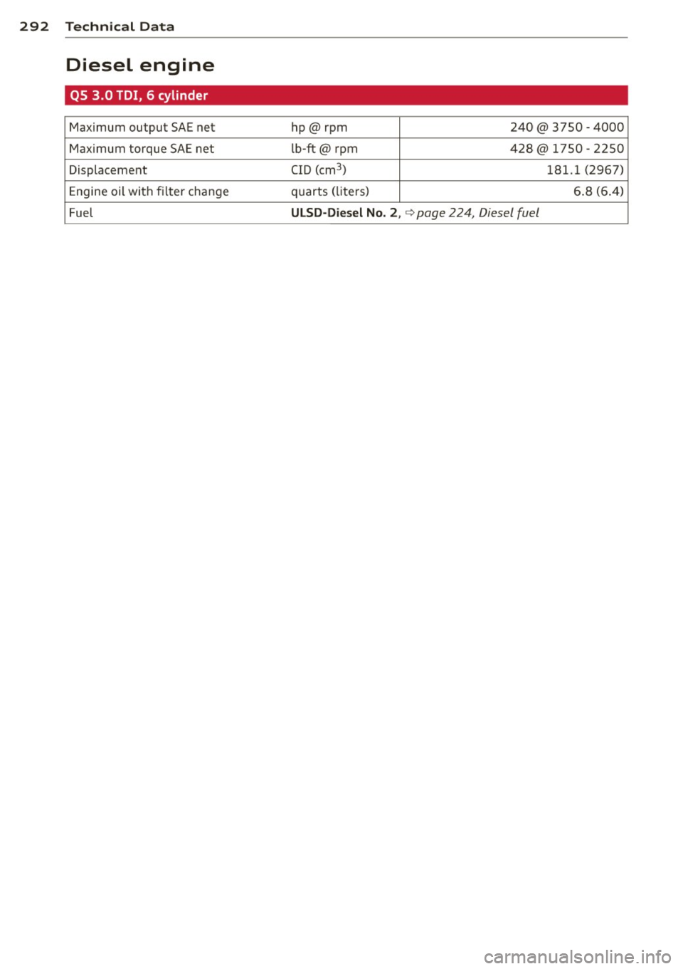 AUDI Q5 2014 Owners Manual 292 Technical Data
Diesel engine
QS 3.0 TDI, 6 cylinder
Maximum output SAE net hp@rpm 240@ 3750 - 4000
Max imum torque SAE net lb-ft@ rpm 4
28@ 17 50 -22 50
Displacement CID (c AUDI Q5 2014 Owners Manual 292 Technical Data
Diesel engine
QS 3.0 TDI, 6 cylinder
Maximum output SAE net hp@rpm 240@ 3750 - 4000
Max imum torque SAE net lb-ft@ rpm 4
28@ 17 50 -22 50
Displacement CID (c