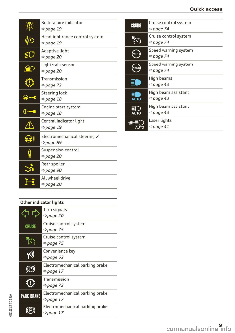 AUDI R8 COUPE 2020  Owners Manual 4S1012721BA 
  
Quick access 
  
Bulb failure indicator 
>page 19 
Headlight range control system 
=>page 19 
Adaptive light 
=> page 20 
      
   
   
    
    
   
   
    
   
   
    
   
     
L