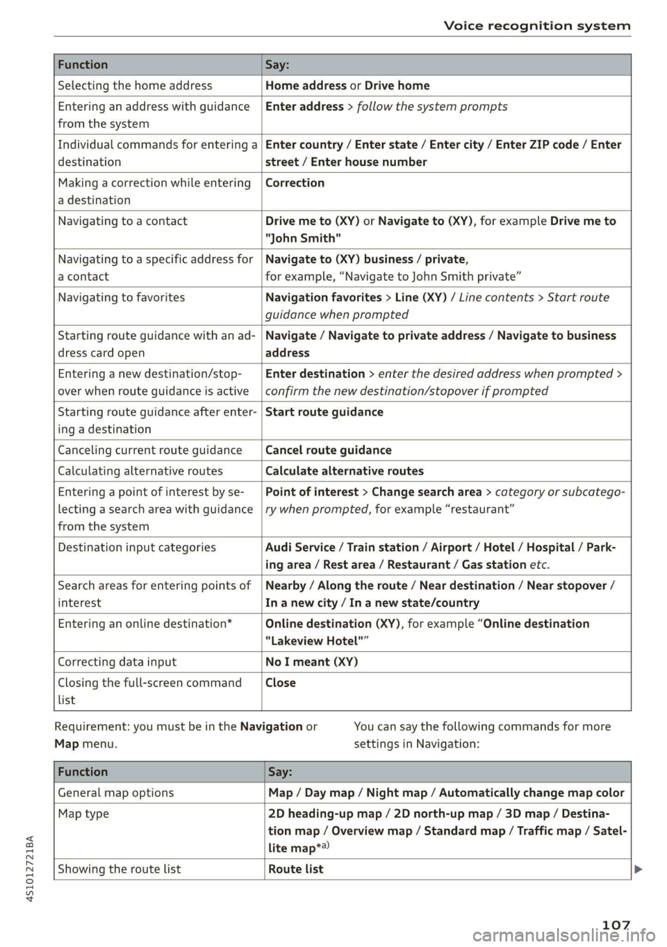 AUDI R8 COUPE 2020 User Guide 4S1012721BA
Voice recognition system
Function Say:
Selecting the home address Home address or Drive home
Entering an address with guidance
from the system
Enter address > follow the AUDI R8 COUPE 2020 User Guide 4S1012721BA
Voice recognition system
Function Say:
Selecting the home address Home address or Drive home
Entering an address with guidance
from the system
Enter address > follow the
