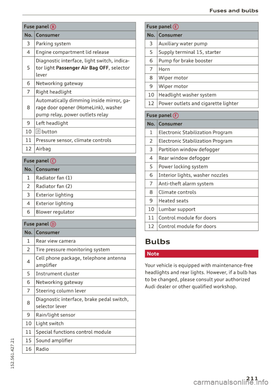 AUDI R8 SPYDER 2015 Owners Manual ..... N
r-N ": ..... \!) 1.11
N 1.11 .....
Fuse panel @
No. Con sume r
3 Parking system
4 Engine compartment lid release
Diagnostic interface, light switch, indica-
5 tor l ight
AUDI R8 SPYDER 2015 Owners Manual ..... N
r-N ": ..... \!) 1.11
N 1.11 .....
Fuse panel @
No. Con sume r
3 Parking system
4 Engine compartment lid release
Diagnostic interface, light switch, indica-
5 tor l ight