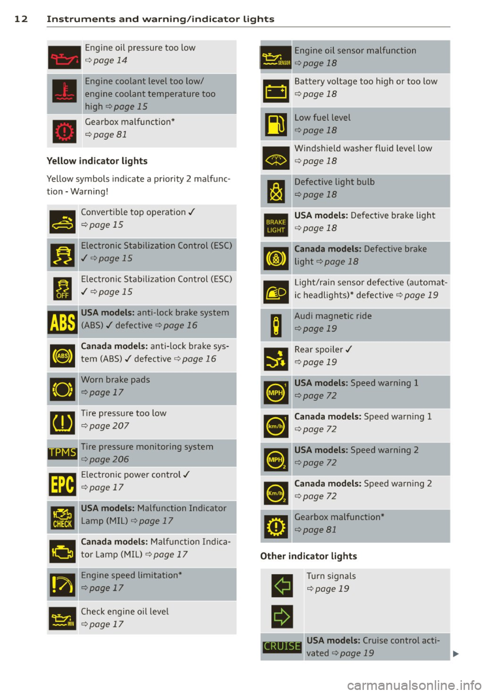 AUDI R8 SPYDER 2014  Owners Manual 12  Instrum ent s and  w arn ing /indic ato r  light s 
Engine  oil  pressure  too  low 
¢page  14 
Engine  coolant  level  too  low/ 
engine  coolant  temperature  too  high 
¢page  15 
Gearbox  ma