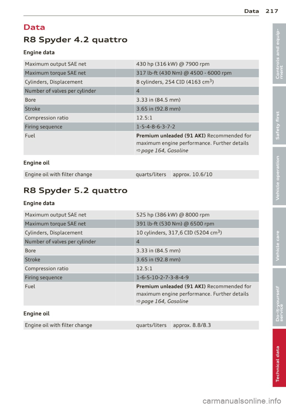 AUDI R8 SPYDER 2012 Owners Manual Data 217
Data
RS Spyder 4.2 quattro
Engine data
430 hp (316 kW)@ 7900 rpm
------·--
Maximum output SAE net
Maximum torque SAE net
Cylinders, Displacement
Number of valves per cylind AUDI R8 SPYDER 2012 Owners Manual Data 217
Data
RS Spyder 4.2 quattro
Engine data
430 hp (316 kW)@ 7900 rpm
------·--
Maximum output SAE net
Maximum torque SAE net
Cylinders, Displacement
Number of valves per cylind