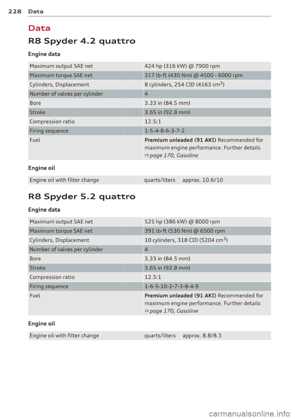 AUDI R8 SPYDER 2011 Owners Manual 228 Data
Data
RB Spyder 4.2 quattro
Engine data
424 hp (316 kW)@ 7900 rpm
------,..--
Maximum output SAE net
Maximum torque SAE net
Cylinders, Displacement
Number of valves per cyli AUDI R8 SPYDER 2011 Owners Manual 228 Data
Data
RB Spyder 4.2 quattro
Engine data
424 hp (316 kW)@ 7900 rpm
------,..--
Maximum output SAE net
Maximum torque SAE net
Cylinders, Displacement
Number of valves per cyli