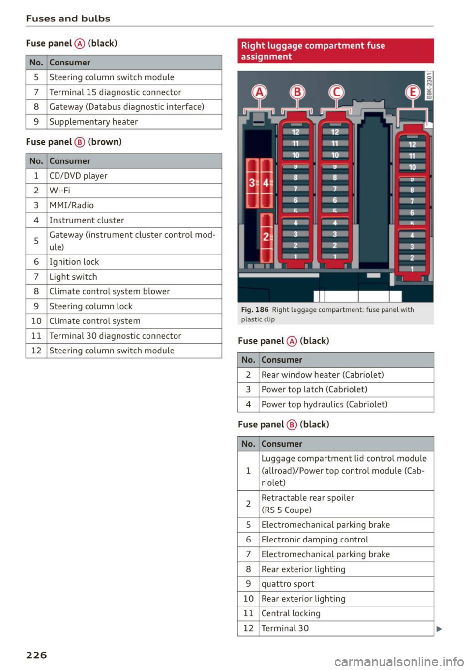 AUDI RS5 COUPE 2015  Owners Manual Fuses  and  bulbs 
Fuse panel @ (black ) 
No.  Consumer 
5  Steering  col
umn  switch  module 
7 Term inal  15  d iagnost ic connector 
8 Gateway  (Databus  diagnostic  interface) 
9 Supplementary  he