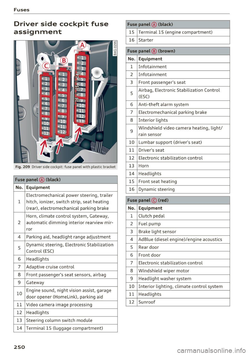 AUDI RS7 SPORTBACK 2016 Owners Manual Fuses
Driver side cockpit fuse
assignment
Fig . 209 Driver side cockp it: fuse panel with plastic bracket
Fuse panel @ (black)
No . Equipment
Electromechanical power steering, traile AUDI RS7 SPORTBACK 2016 Owners Manual Fuses
Driver side cockpit fuse
assignment
Fig . 209 Driver side cockp it: fuse panel with plastic bracket
Fuse panel @ (black)
No . Equipment
Electromechanical power steering, traile