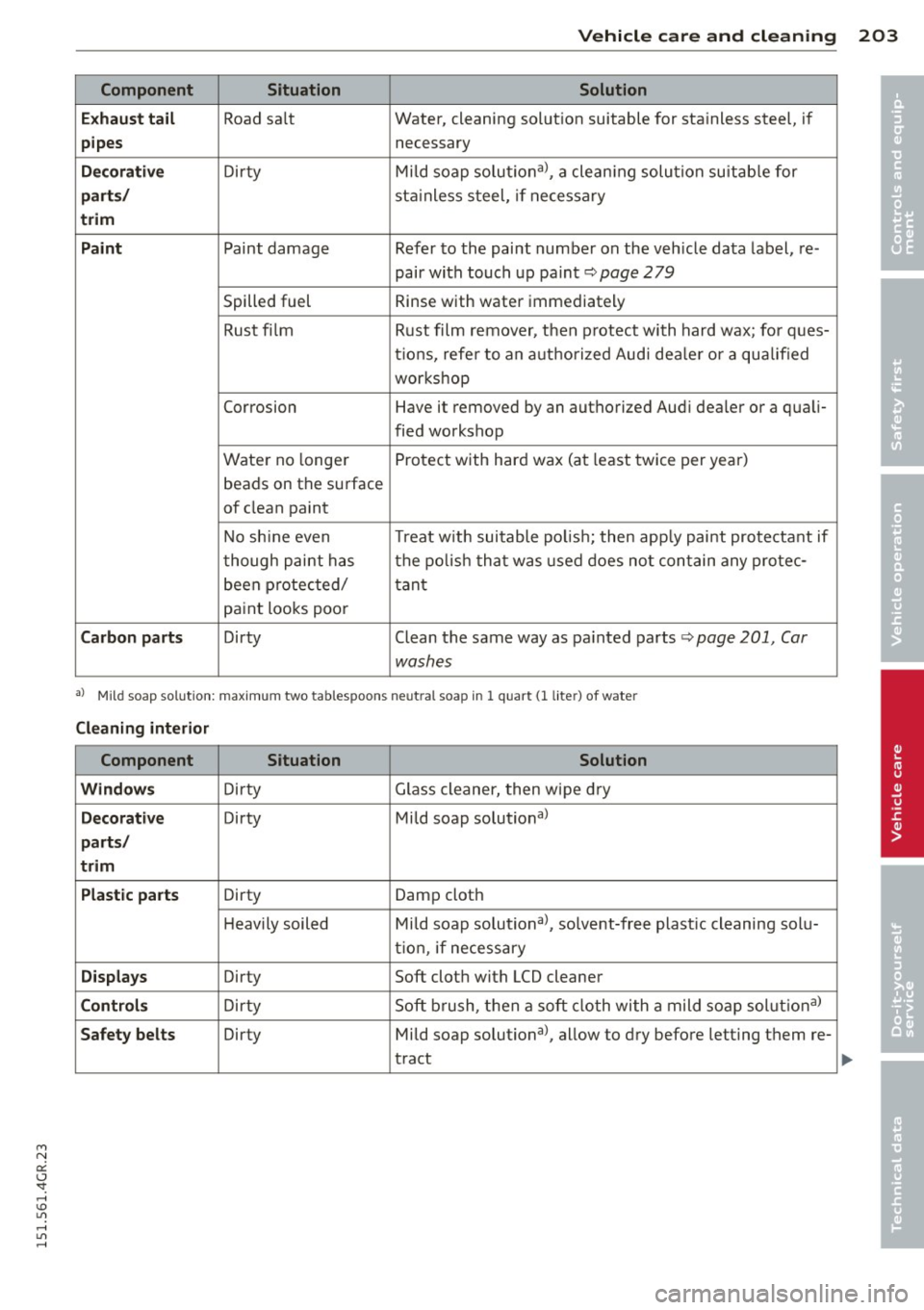 AUDI RS7 SPORTBACK 2015 Owners Manual M N
0:: <.J SI: ,...., \!) LlI ,...., LlI ,....,
Vehicle care and cleaning 203
Component Situation Solution
Exhaust tail
Road sa lt Water,
cleaning solut ion suitable for sta inless AUDI RS7 SPORTBACK 2015 Owners Manual M N
0:: <.J SI: ,...., \!) LlI ,...., LlI ,....,
Vehicle care and cleaning 203
Component Situation Solution
Exhaust tail
Road sa lt Water,
cleaning solut ion suitable for sta inless