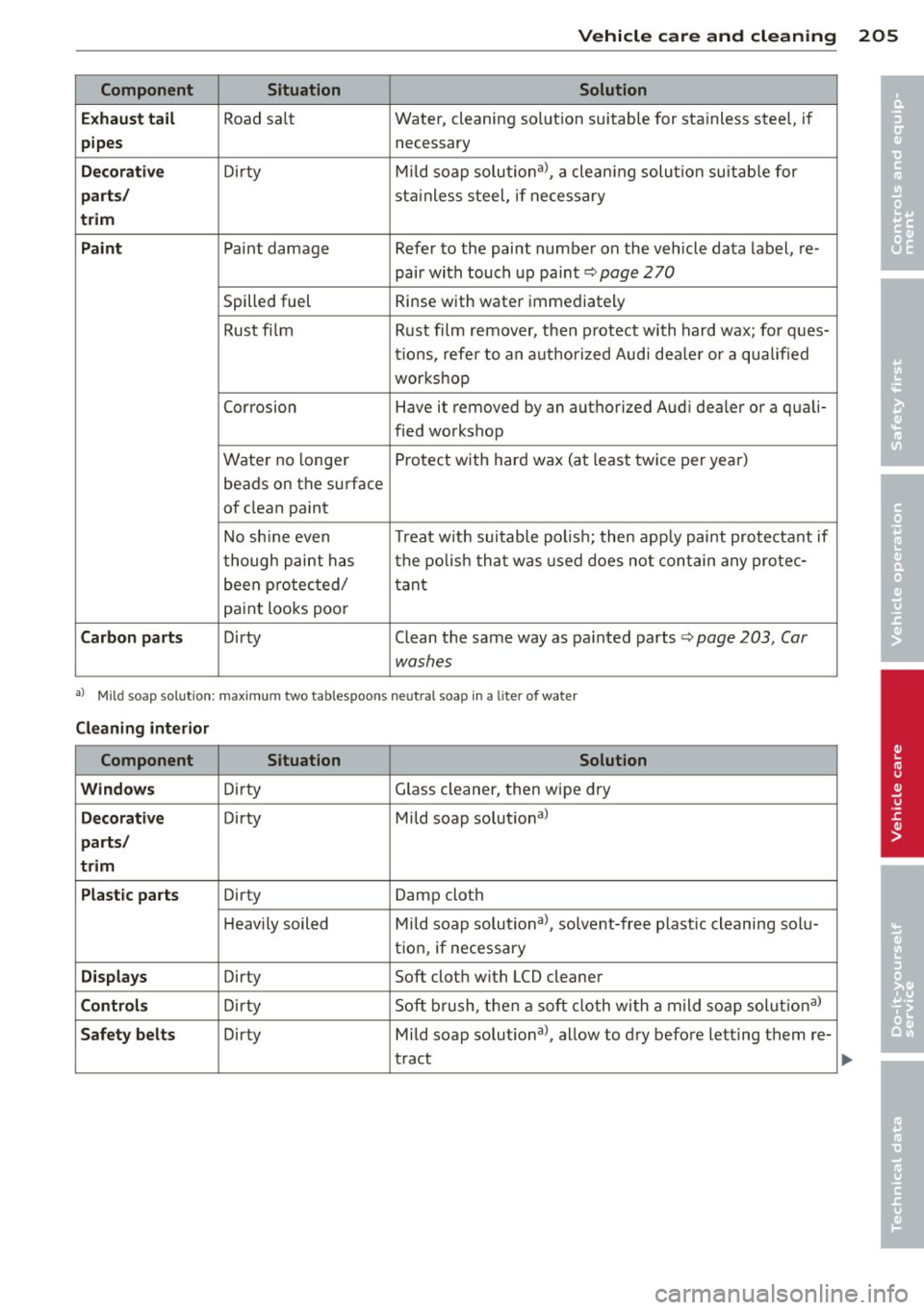 AUDI RS7 SPORTBACK 2014  Owners Manual Vehicle  care  and  cleaning  205 
Component  Situation Solution 
E x haust  ta il 
Road  sa lt  Water,  cleaning  solut
ion  suitable  for  sta inless  steel,  i f 
pipes necessary 
Decorative D ir t