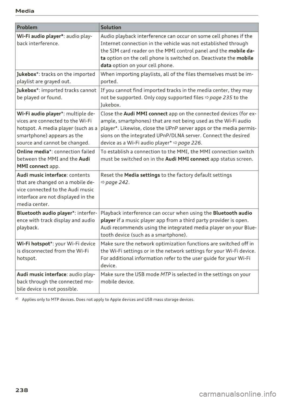 AUDI S3 SEDAN 2017 Owners Manual Media
Problem Solution
Wi -Fi audio pl ayer* :
audio play- Aud io playback interference can occur on some ce ll phones if the
back interference . Internet connectilon in the vehicle AUDI S3 SEDAN 2017 Owners Manual Media
Problem Solution
Wi -Fi audio pl ayer* :
audio play- Aud io playback interference can occur on some ce ll phones if the
back interference . Internet connectilon in the vehicle