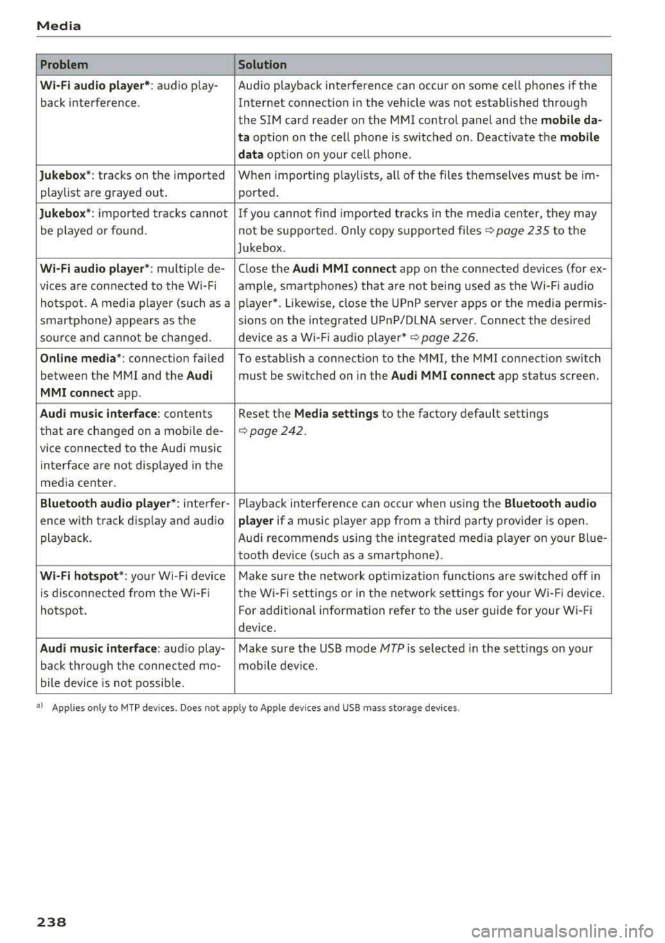 AUDI S3 SEDAN 2017  Owners Manual Media 
Problem Solution 
Wi -Fi audio  pl ayer* : 
audio  play- Aud io playback  interference  can occur  on some  ce ll phones  if  the 
back  interference .  Internet  connectilon  in the  vehicle  