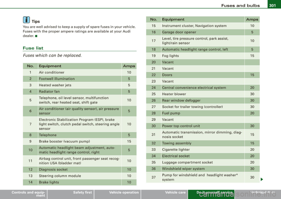 AUDI S4 CABRIOLET 2009 Owners Guide _________________________________________________ F_ u_ s_ e_s _ a_n _ d_ b_ u_lb _ s ____ llll 
[ i ] Tip s No .  Equipm ent  Amps 
You are wel l adv ised to  keep  a supply  of  spare  fuses  in you
