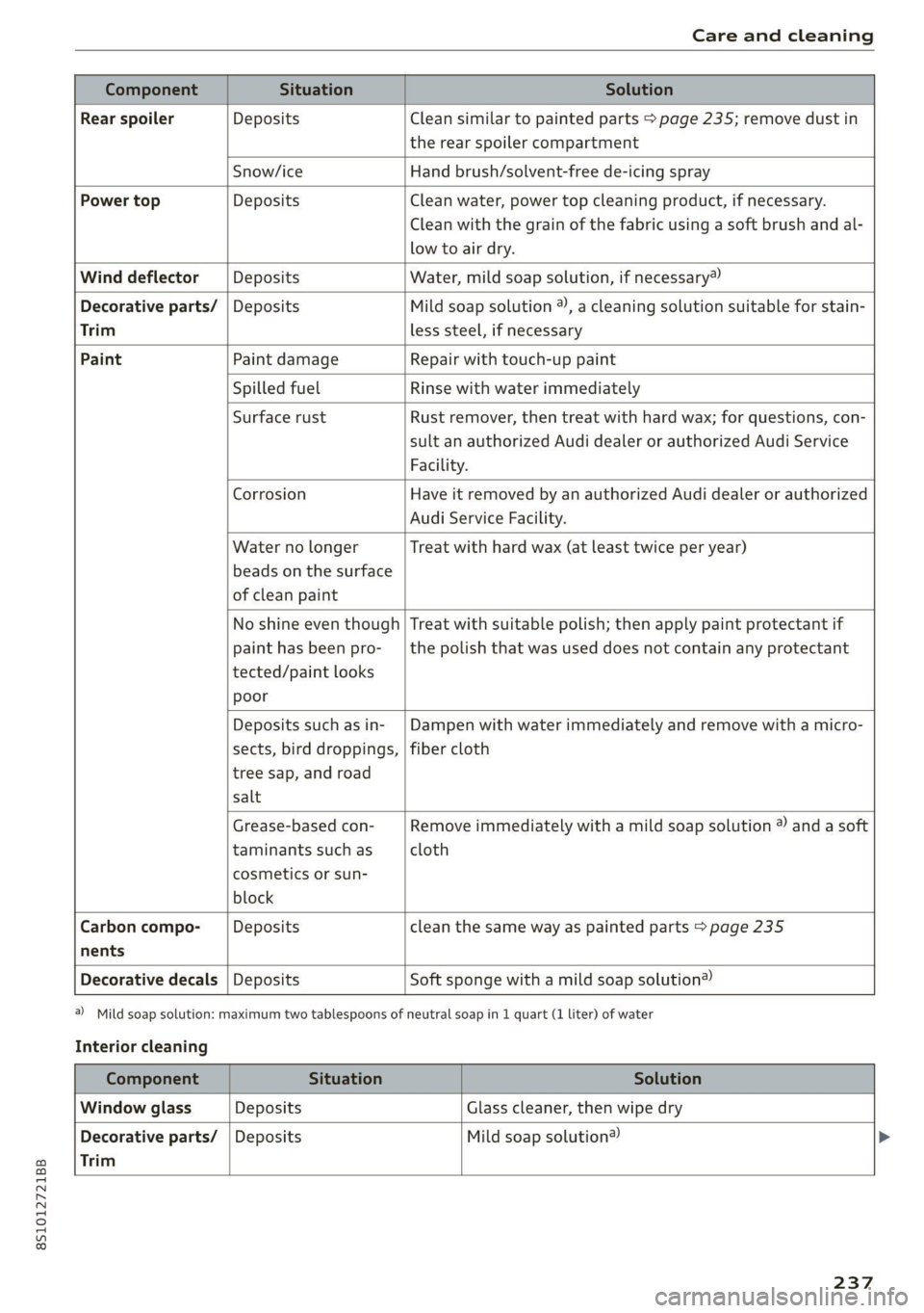AUDI TT COUPE 2020 Repair Manual 8S1012721BB
Care and cleaning
Component Situation Solution
Rear spoiler Deposits Clean similar to painted parts > page 235; remove dust in
the rear spoiler compartment
Snow/i AUDI TT COUPE 2020 Repair Manual 8S1012721BB
Care and cleaning
Component Situation Solution
Rear spoiler Deposits Clean similar to painted parts > page 235; remove dust in
the rear spoiler compartment
Snow/i