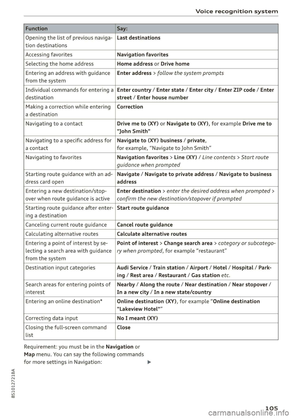 AUDI TT COUPE 2019 Owners Manual 8S1012721BA
Voicerecognitionsystem
FunctionSay:
Openingthelistofpreviousnaviga-
tiondestinations
Lastdestinations
AccessingfavoritesNavigationfavorites
SelectingthehomeaddressHomeaddressorDr AUDI TT COUPE 2019 Owners Manual 8S1012721BA
Voicerecognitionsystem
FunctionSay:
Openingthelistofpreviousnaviga-
tiondestinations
Lastdestinations
AccessingfavoritesNavigationfavorites
SelectingthehomeaddressHomeaddressorDr
