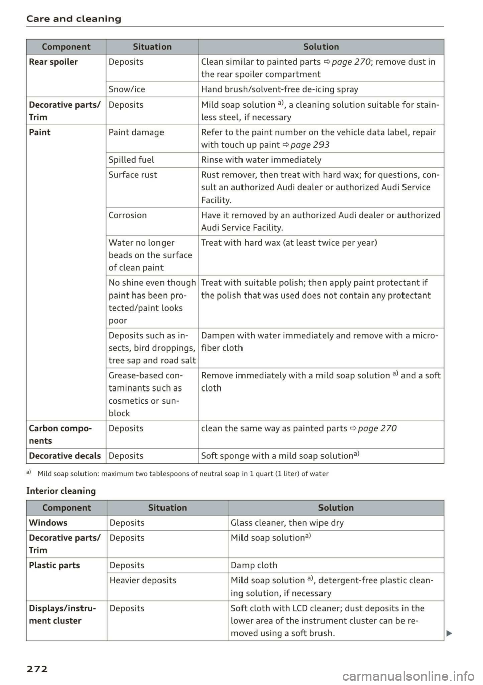 AUDI TT COUPE 2019 Owners Manual Careandcleaning
ComponentSituationSolution
RearspoilerDepositsCleansimilartopaintedparts>page270;removedustin
therearspoilercompartment
Snow/iceHandbrush/solvent-freede-icingspray
Decorative AUDI TT COUPE 2019 Owners Manual Careandcleaning
ComponentSituationSolution
RearspoilerDepositsCleansimilartopaintedparts>page270;removedustin
therearspoilercompartment
Snow/iceHandbrush/solvent-freede-icingspray
Decorative