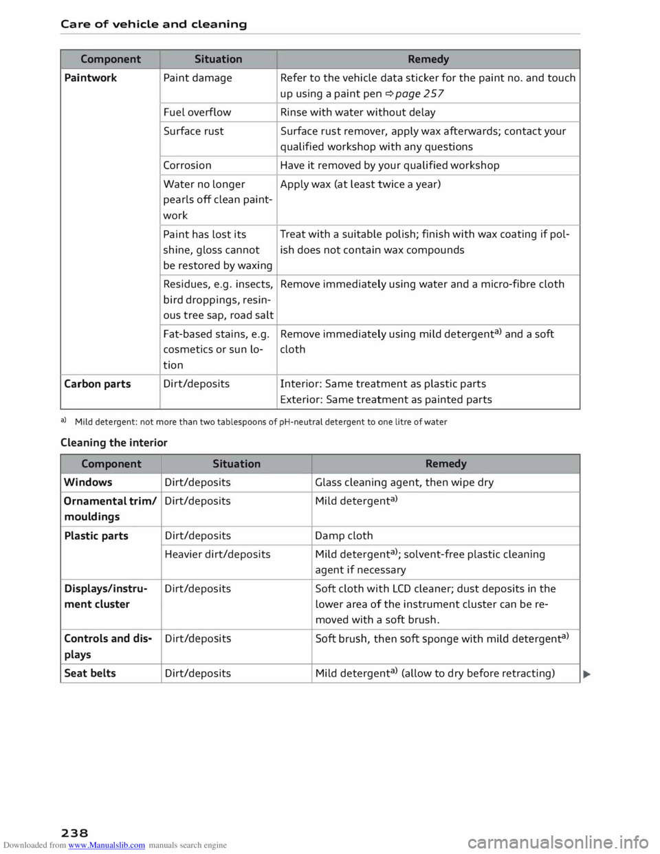 AUDI TT COUPE 2014 Owners Manual Downloaded from www.Manualslib.com manuals search engine Care
of vehicle and cleaning
Component Situation Remedy
Paintwork Paint damage Refer
to the vehicle data sticker for the paint no AUDI TT COUPE 2014 Owners Manual Downloaded from www.Manualslib.com manuals search engine Care
of vehicle and cleaning
Component Situation Remedy
Paintwork Paint damage Refer
to the vehicle data sticker for the paint no