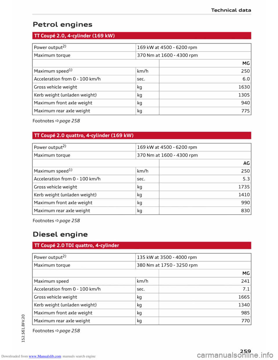AUDI TT COUPE 2014 Owners Manual Downloaded from www.Manualslib.com manuals search engine 0
N Petrol
engines
TT Coupe 2.0, 4-cylinder (169 kW)
Power output 2
)
Maximum torque
Maximum speed1
)
Acceleration from O -100 AUDI TT COUPE 2014 Owners Manual Downloaded from www.Manualslib.com manuals search engine 0
N Petrol
engines
TT Coupe 2.0, 4-cylinder (169 kW)
Power output 2
)
Maximum torque
Maximum speed1
)
Acceleration from O -100
