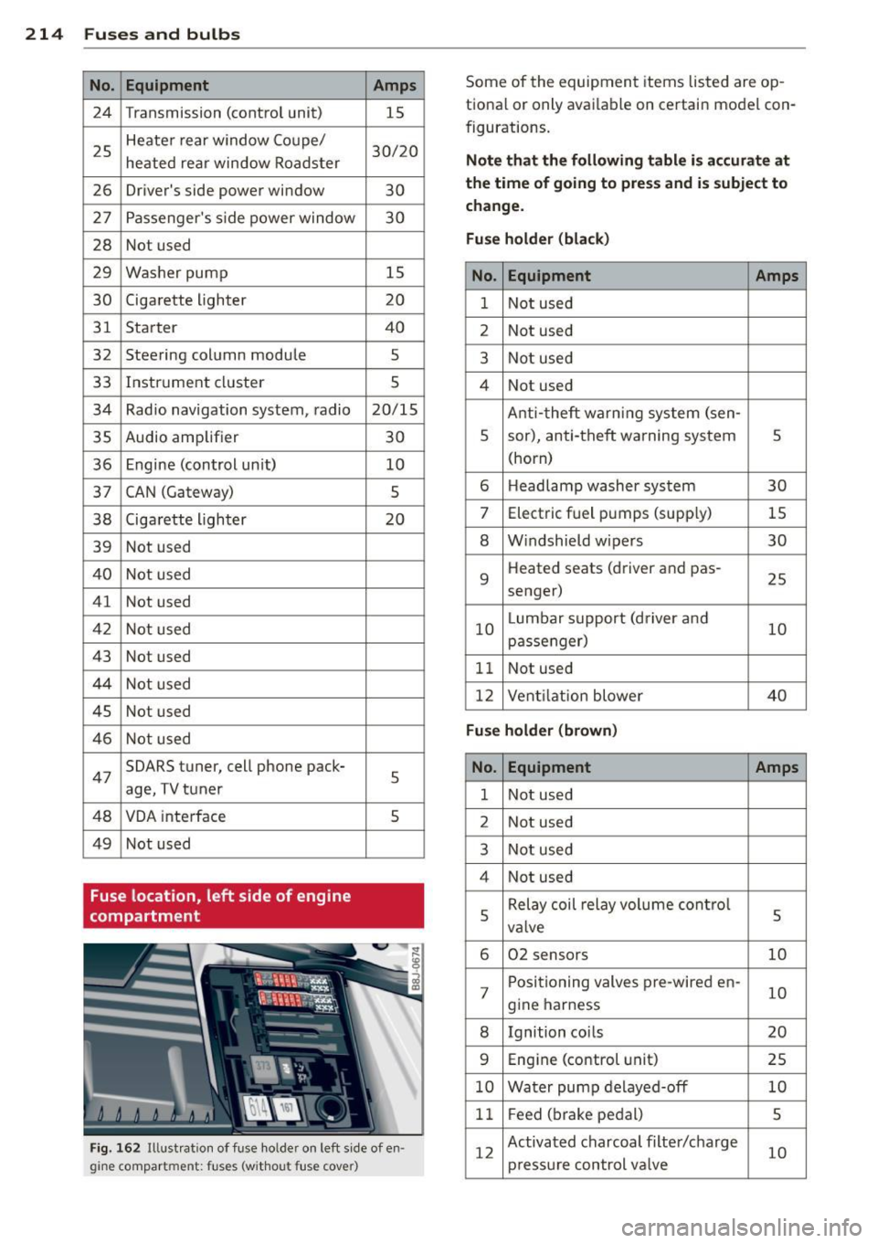 AUDI TT ROADSTER 2015 Owners Manual 214 Fuses and bulb s
No. Equipment
24 Transmi ssion (contro l un it)
25 Heate
r rear window Coupe /
heated rear window Roadster
26 Driver
s side power window
27 Passengers s ide p AUDI TT ROADSTER 2015 Owners Manual 214 Fuses and bulb s
No. Equipment
24 Transmi ssion (contro l un it)
25 Heate
r rear window Coupe /
heated rear window Roadster
26 Driver
s side power window
27 Passengers s ide p
