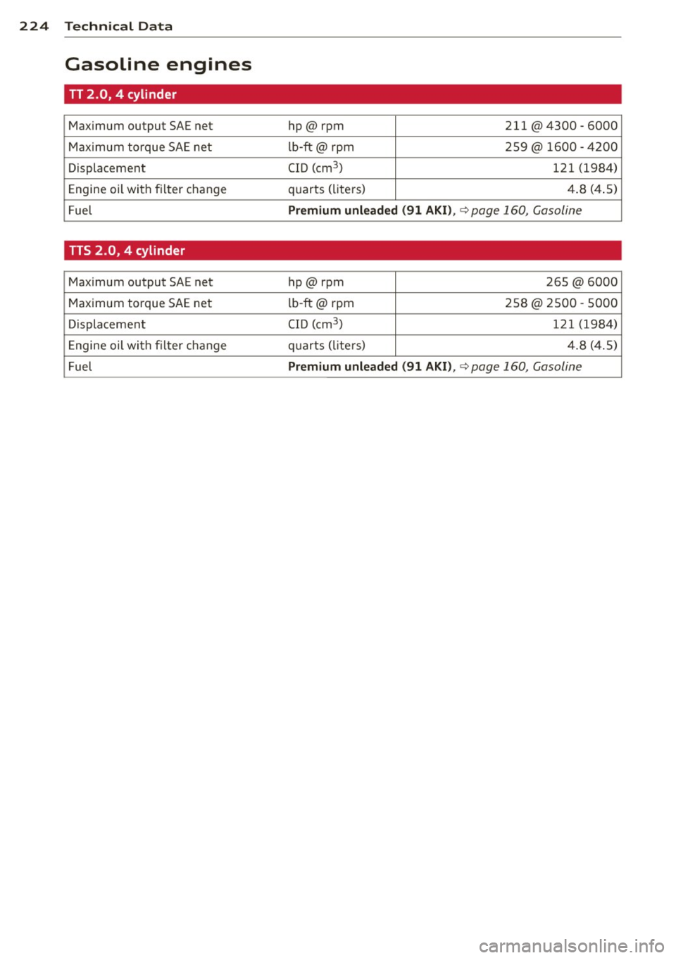 AUDI TT ROADSTER 2015  Owners Manual 224  Technical  Dat a 
Gasoline  engines 
TT 2.0,  4  cylinder 
Maximum  output  SAE net  hp@rpm 211  @4300  - 6000 
M ax imum  torque  SAE net  lb-ft@  rpm  259@  1600 
-4200 
Displacement  CID (cm
3