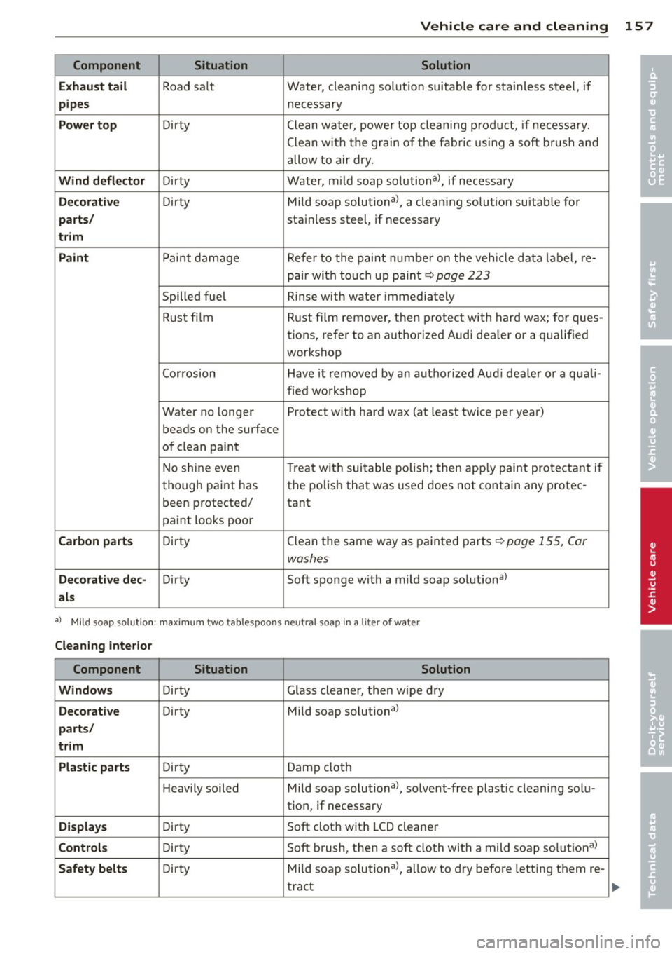 AUDI TT ROADSTER 2014 Owners Manual Vehicl e ca re a nd cl eanin g 157
Component Situat ion Solution
Ex ha ust t ail
Road sa lt Water,
cleaning solution suitable for stainless steel, if
pip es necessary
Power to p Di AUDI TT ROADSTER 2014 Owners Manual Vehicl e ca re a nd cl eanin g 157
Component Situat ion Solution
Ex ha ust t ail
Road sa lt Water,
cleaning solution suitable for stainless steel, if
pip es necessary
Power to p Di