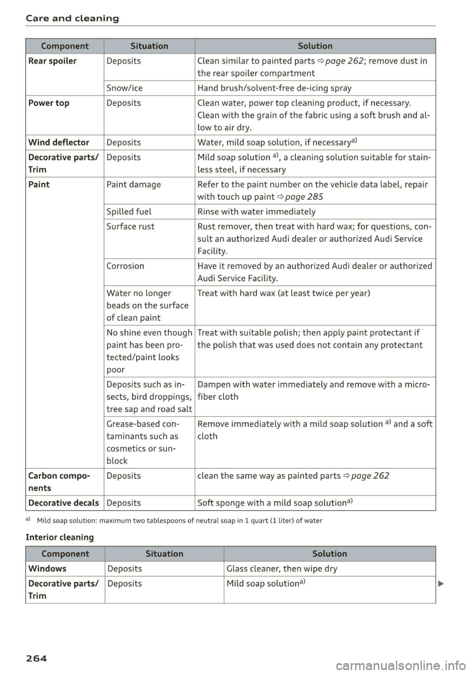 AUDI TT ROADSTER 2019 Owners Manual Care and cleaning
Component Situation Solution
Rear spoiler Deposits Clean similar to painted parts > page 262; remove dust in
the rear spoiler compartment
Snow/ice Hand brush AUDI TT ROADSTER 2019 Owners Manual Care and cleaning
Component Situation Solution
Rear spoiler Deposits Clean similar to painted parts > page 262; remove dust in
the rear spoiler compartment
Snow/ice Hand brush