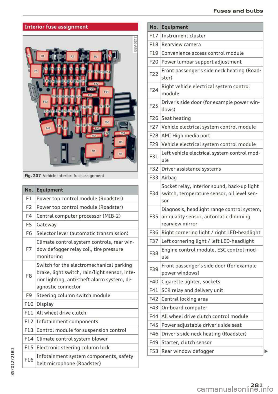 AUDI TT ROADSTER 2018 Owners Manual Cl co .... N ,....
N ...... 0 ,....
Vl co
Interior fuse assignment
Fig. 207 Vehicle interior: fuse assignmen t
No. Equipment
Fl Power top cont
rol module (Roadster)
F2 Power top co AUDI TT ROADSTER 2018 Owners Manual Cl co .... N ,....
N ...... 0 ,....
Vl co
Interior fuse assignment
Fig. 207 Vehicle interior: fuse assignmen t
No. Equipment
Fl Power top cont
rol module (Roadster)
F2 Power top co